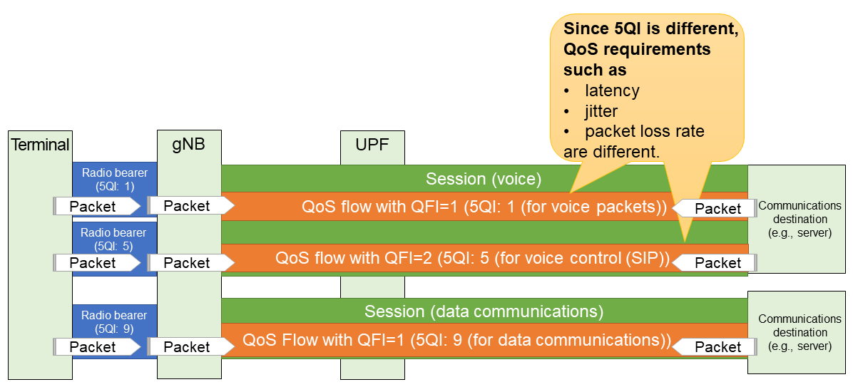Figure 5  QoS control with QoS flow and 5QI