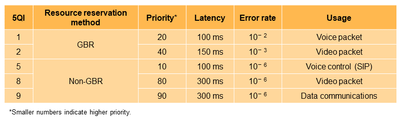 Table 1  QoS requirements per 5QI