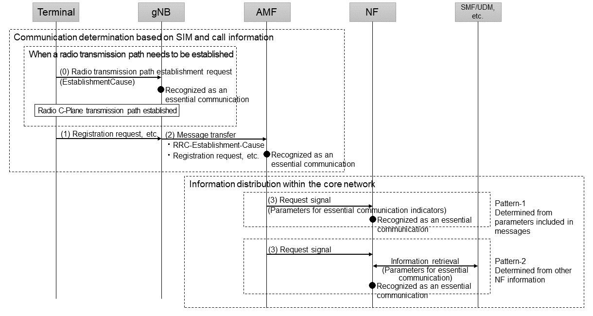 Figure 6  Example of priority control sequence