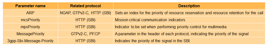 Table 3  Examples of judgment parameters for critical communications circulating on the core network