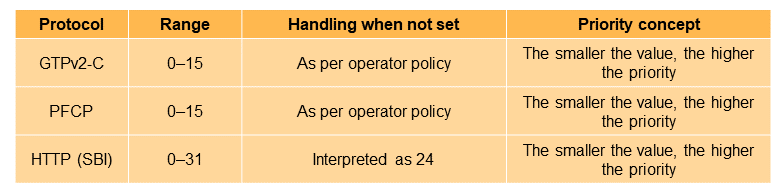 Table 4  MessagePriority characteristics of each protocol