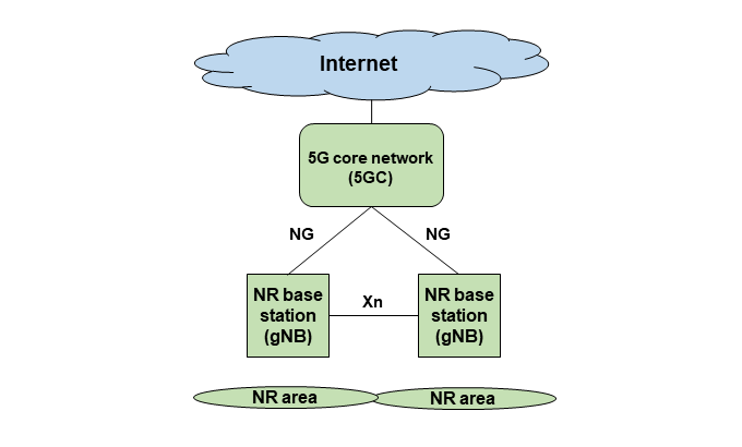 Figure 2  SA system