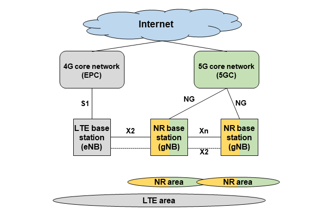 Figure 3  5G network operation (NSA/SA)