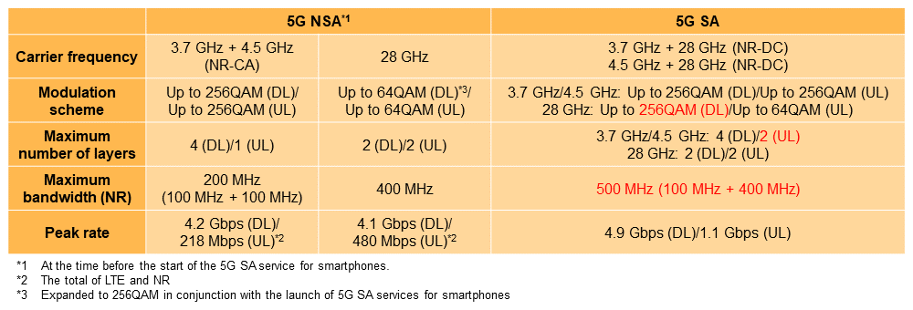 Table 1  NSA/SA service specifications