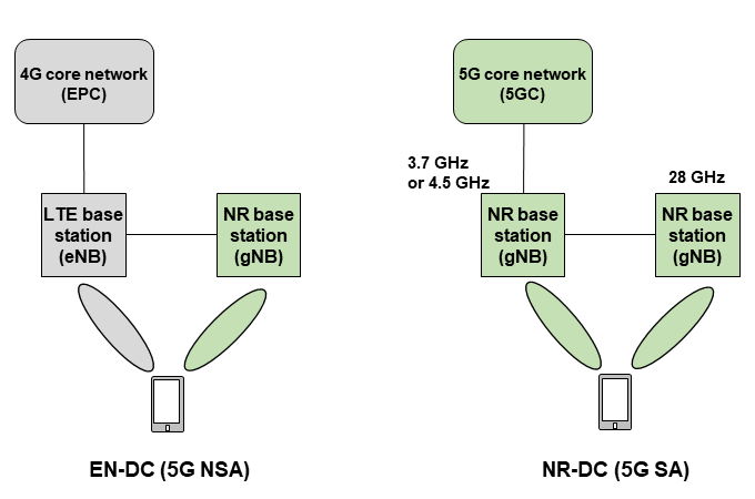 Figure 4  EN-DC and NR-DC