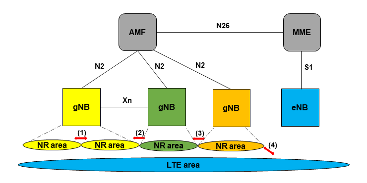 Figure 6  Handover control