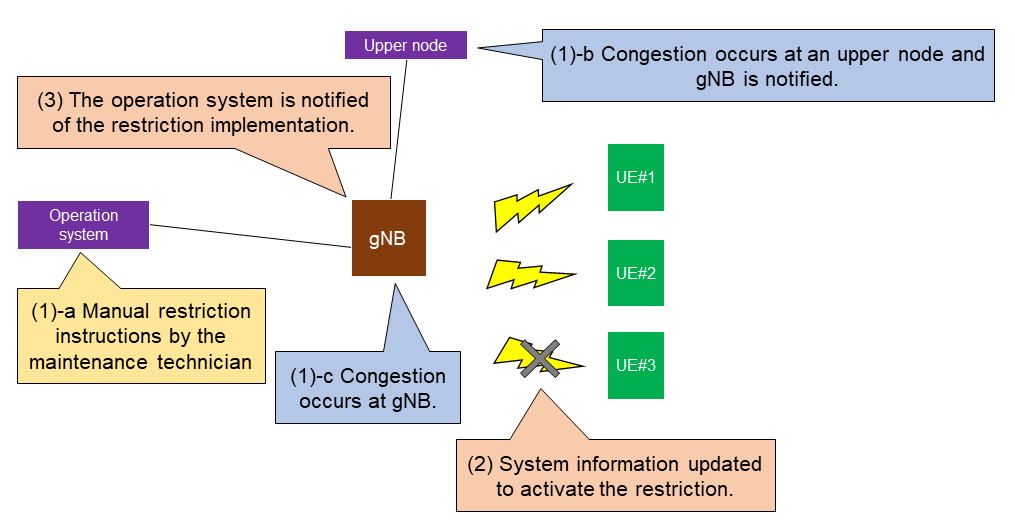 Figure 7  Operation image of manual and automatic restrictions when upper node/gNB becomes congested