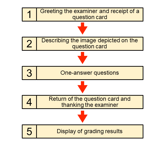 Figure 1  Interview test practice flow