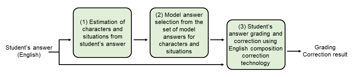 Figure 4  Grading flow for describing the image depicted on a question card