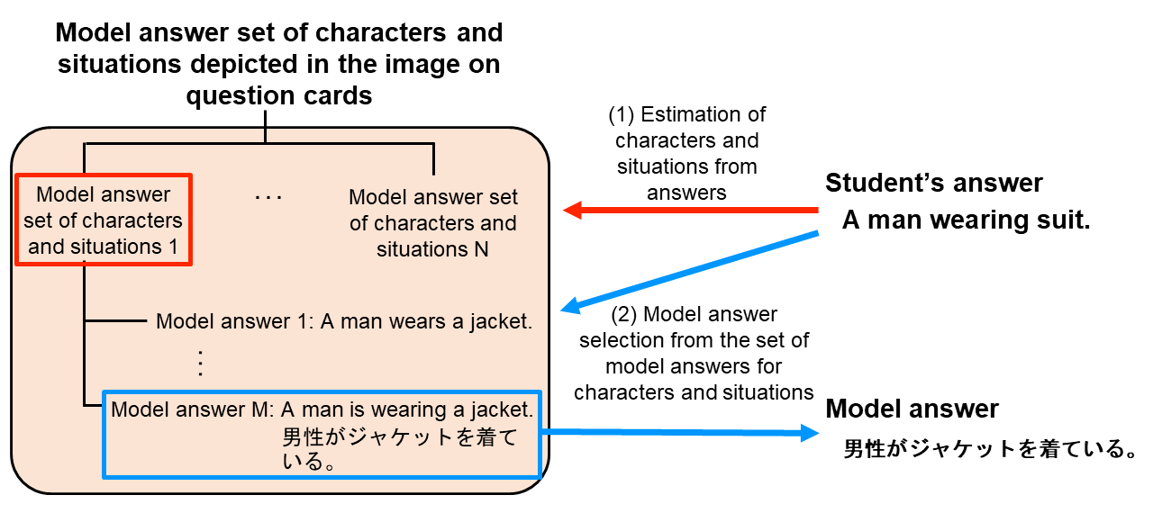 Figure 5  Structure of the model answer set and the flow of estimation steps of characters and situations from answers