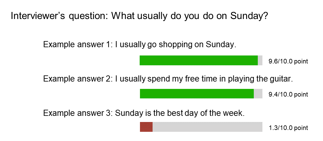 Figure 8  Example of grading a one-answer question