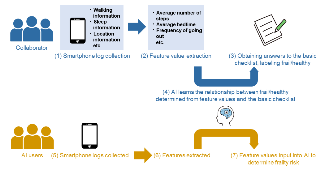 Figure 1  Overview of frailty estimation AI