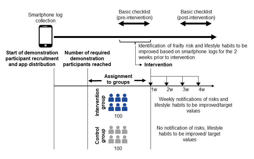 Figure 3  Demonstration experiment overview