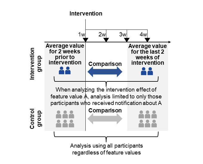 Figure 4  Evaluation method of behavioral modification effects