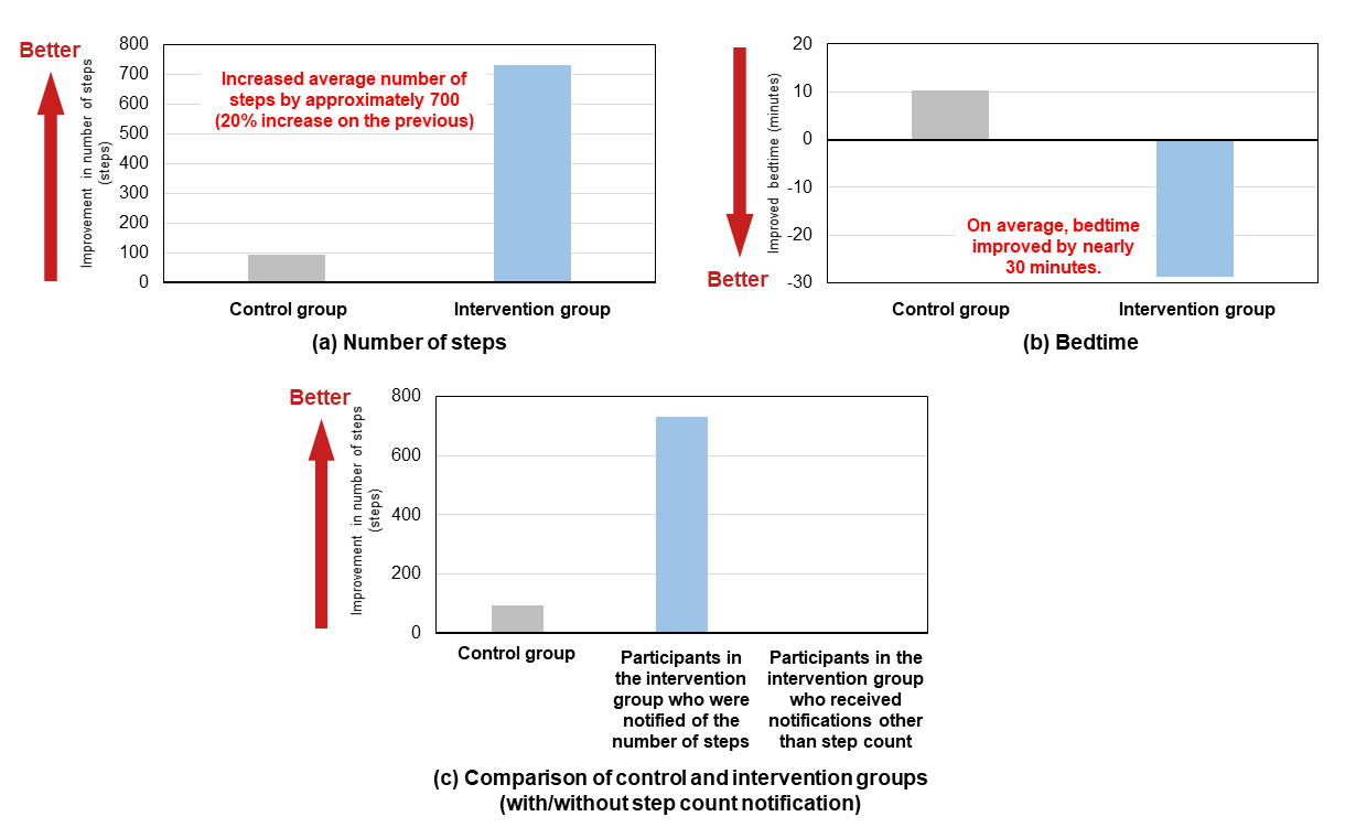 Figure 5  Evaluation results of behavioral modification effects