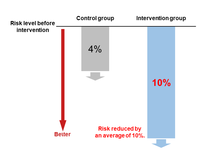Figure 6  Effectiveness of frailty estimation AI in reducing frailty risk
