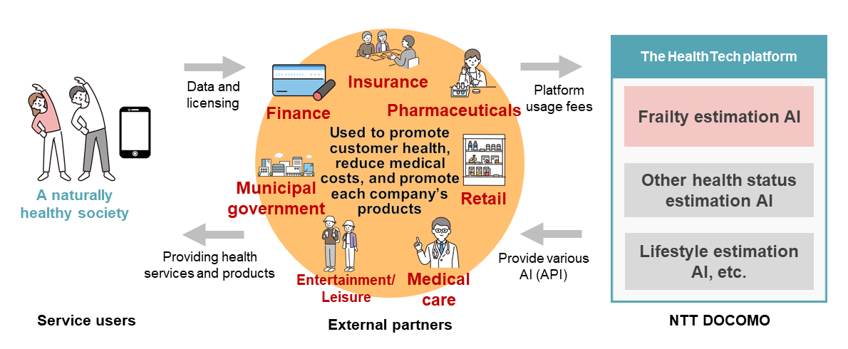 Figure 7  Providing frailty estimation AI to external partner services through API linkage with the HealthTech platform