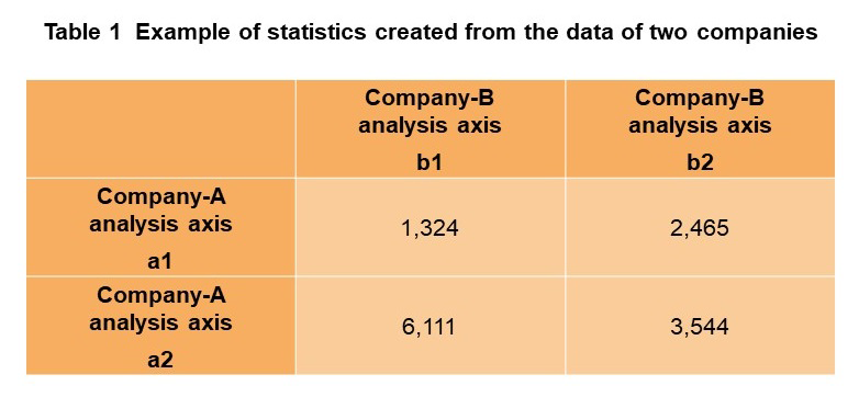 Table 1  Example of statistics created from the data of two companies