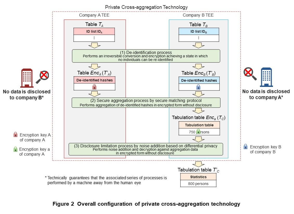 Figure 2  Overall configuration of private cross-aggregation technology