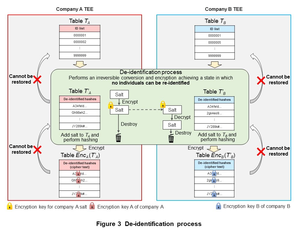 Figure 3  De-identification process