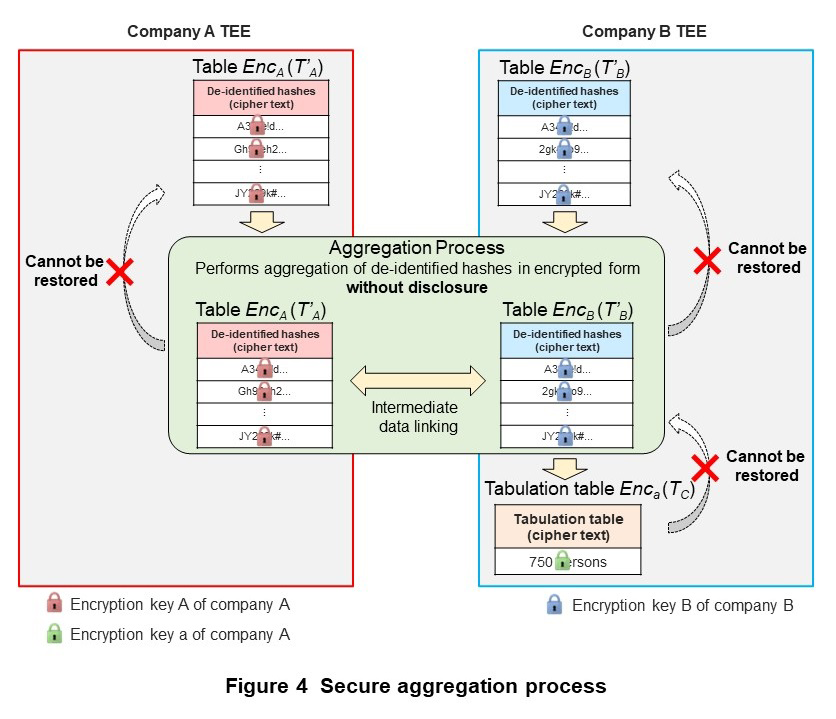 Figure 4  Secure aggregation process
