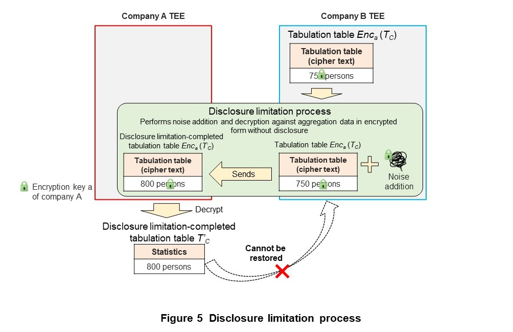 Figure 5  Disclosure limitation process