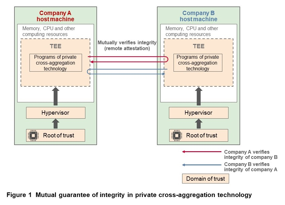 Figure 1  Mutual guarantee of integrity in private cross-aggregation technology
