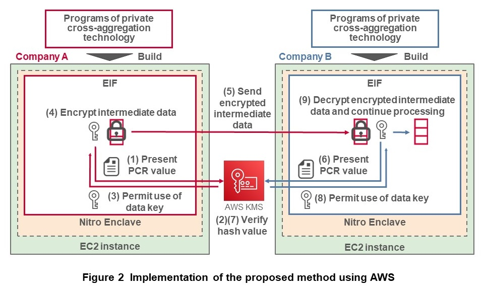Figure 2  Implementation of the proposed method using AWS