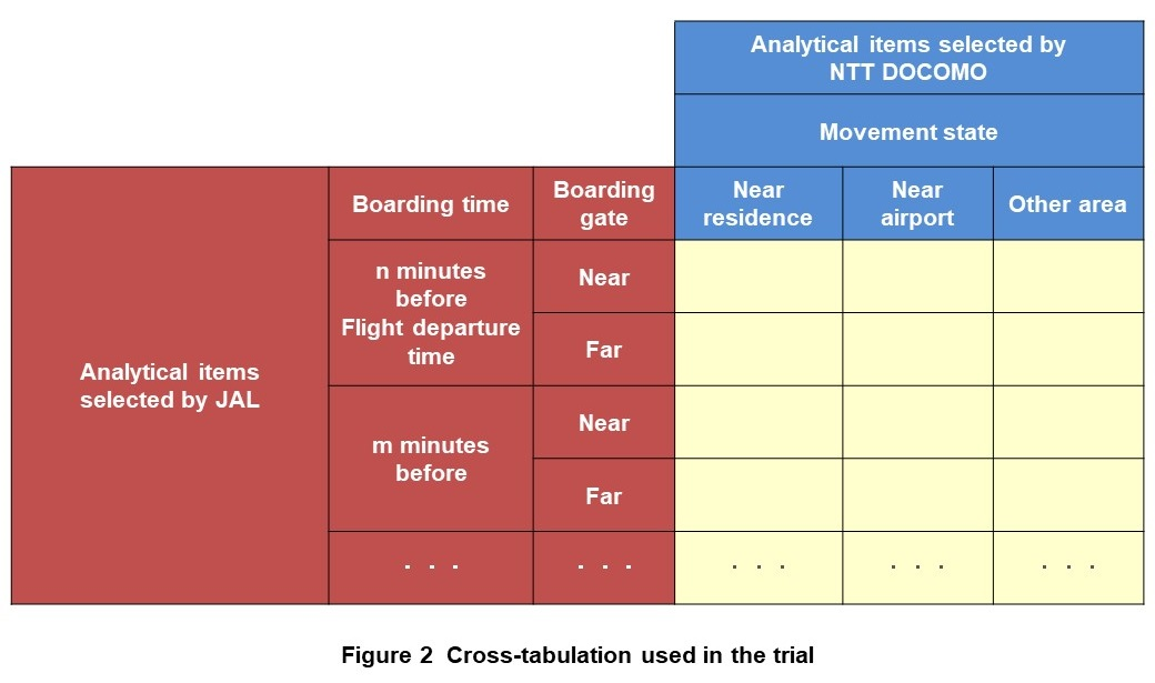 Figure 2  Cross-tabulation used in the trial