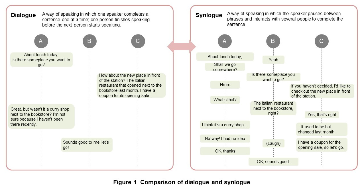Figure 1  Comparison of dialogue and synlogue