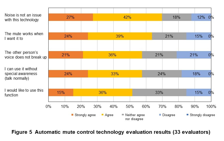 Figure 5  Automatic mute control technology evaluation results (33 evaluators)