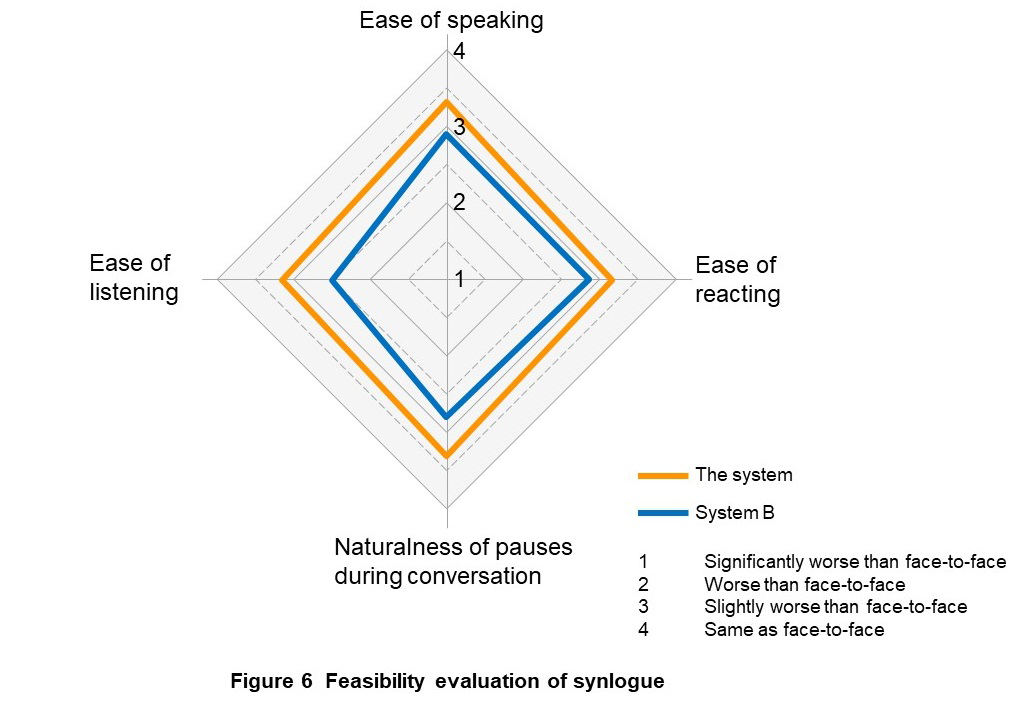 Figure 6  Feasibility evaluation of synlogue