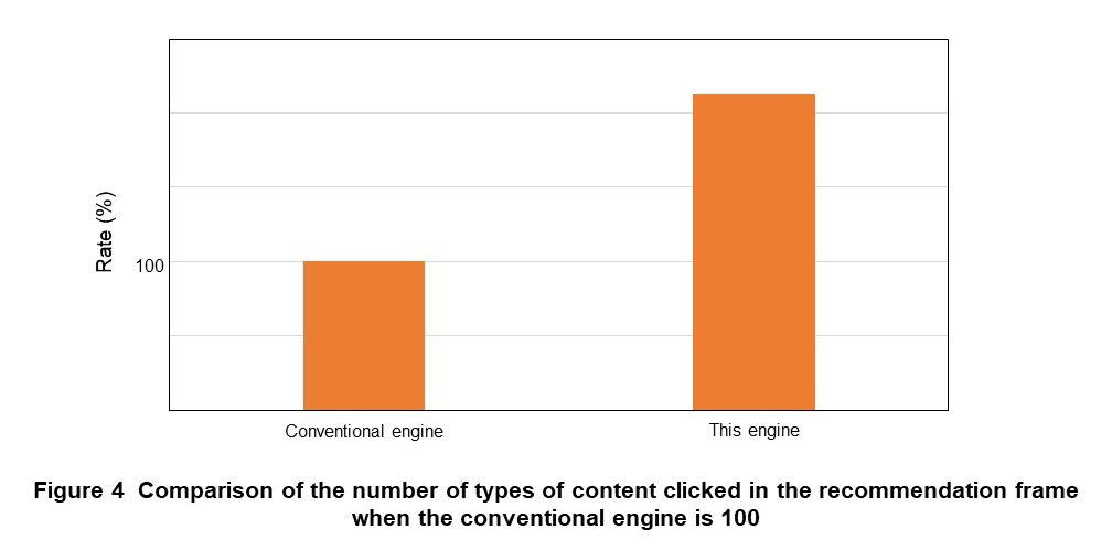 Figure 4  Comparison of the number of types of content clicked in the recommendation frame when the conventional engine is 100