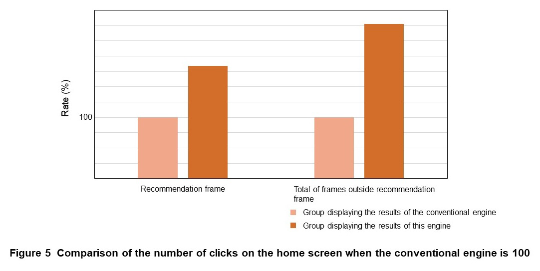 Figure 5  Comparison of the number of clicks on the home screen when the conventional engine is 100