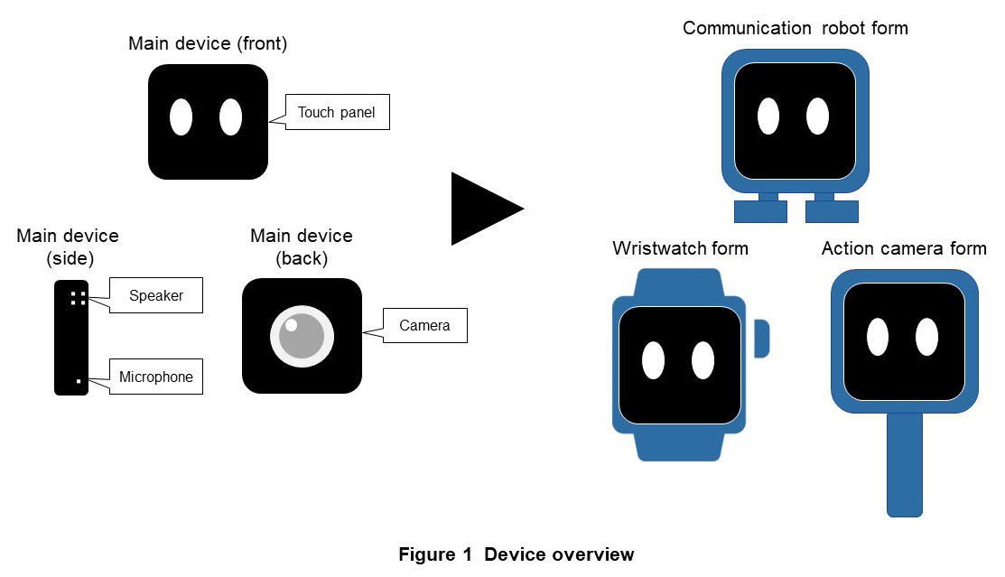 Figure 1  Device overview