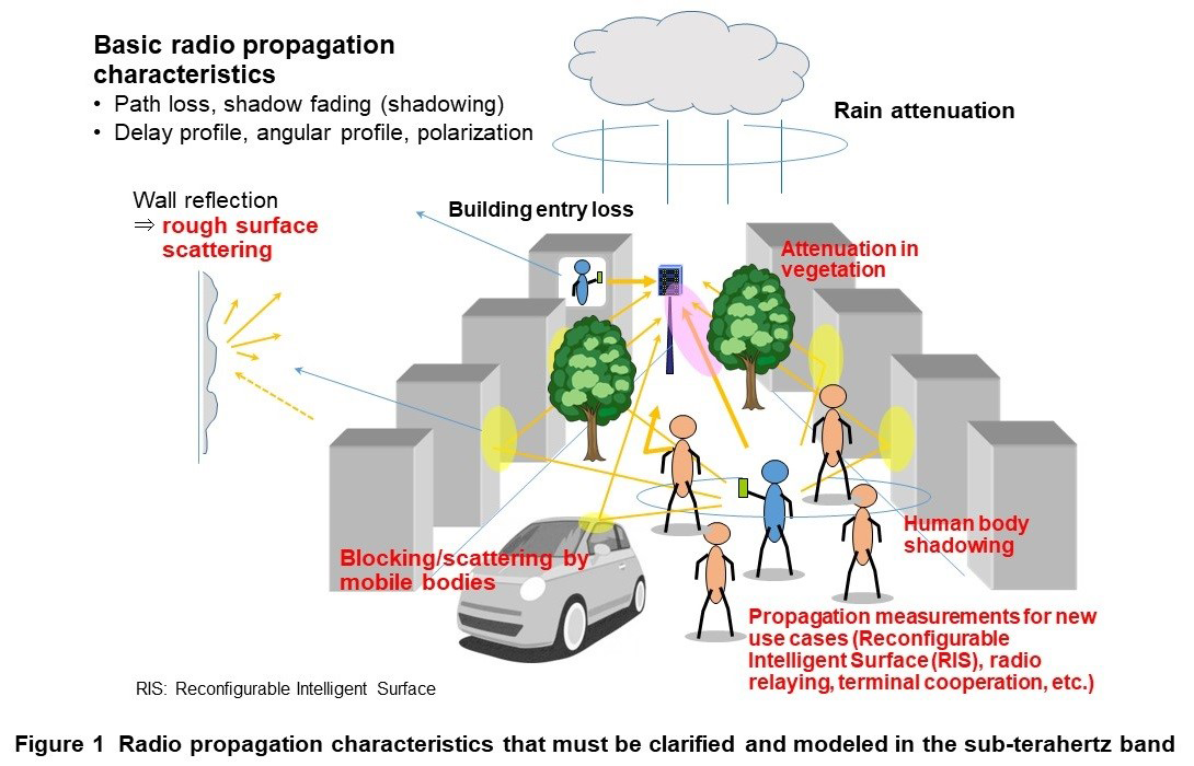 Figure 1  Radio propagation characteristics that must be clarified and modeled in the sub-terahertz band