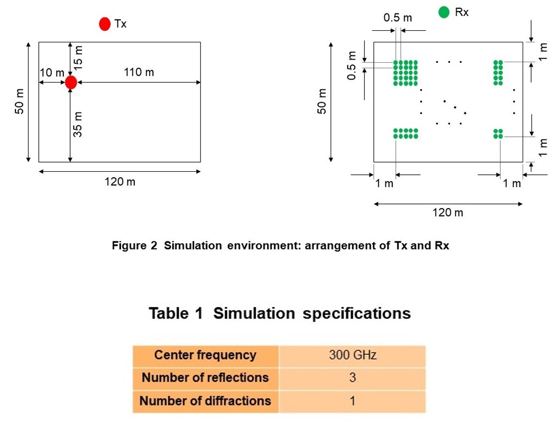 Figure 2  Simulation environment: arrangement of Tx and Rx, Table 1  Simulation specifications