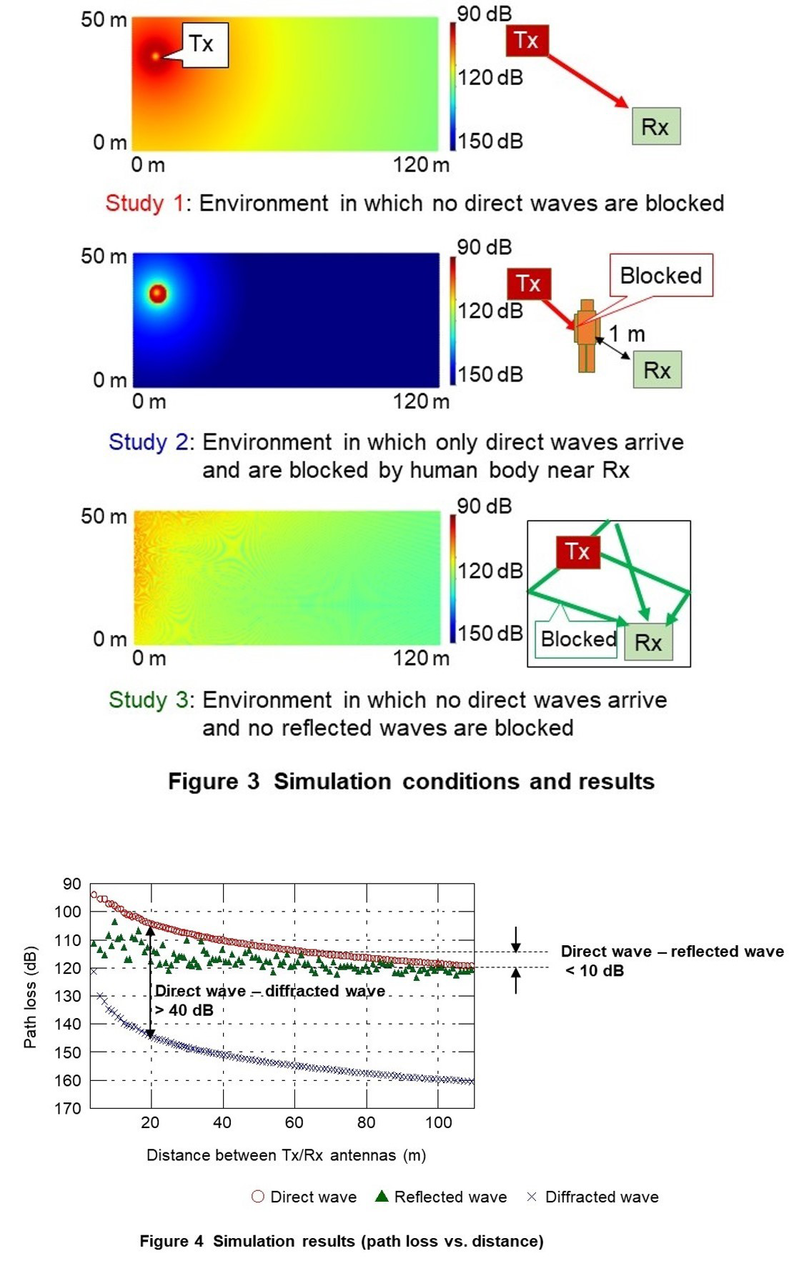 Figure 3  Simulation conditions and results, Figure 4  Simulation results (path loss vs. distance)