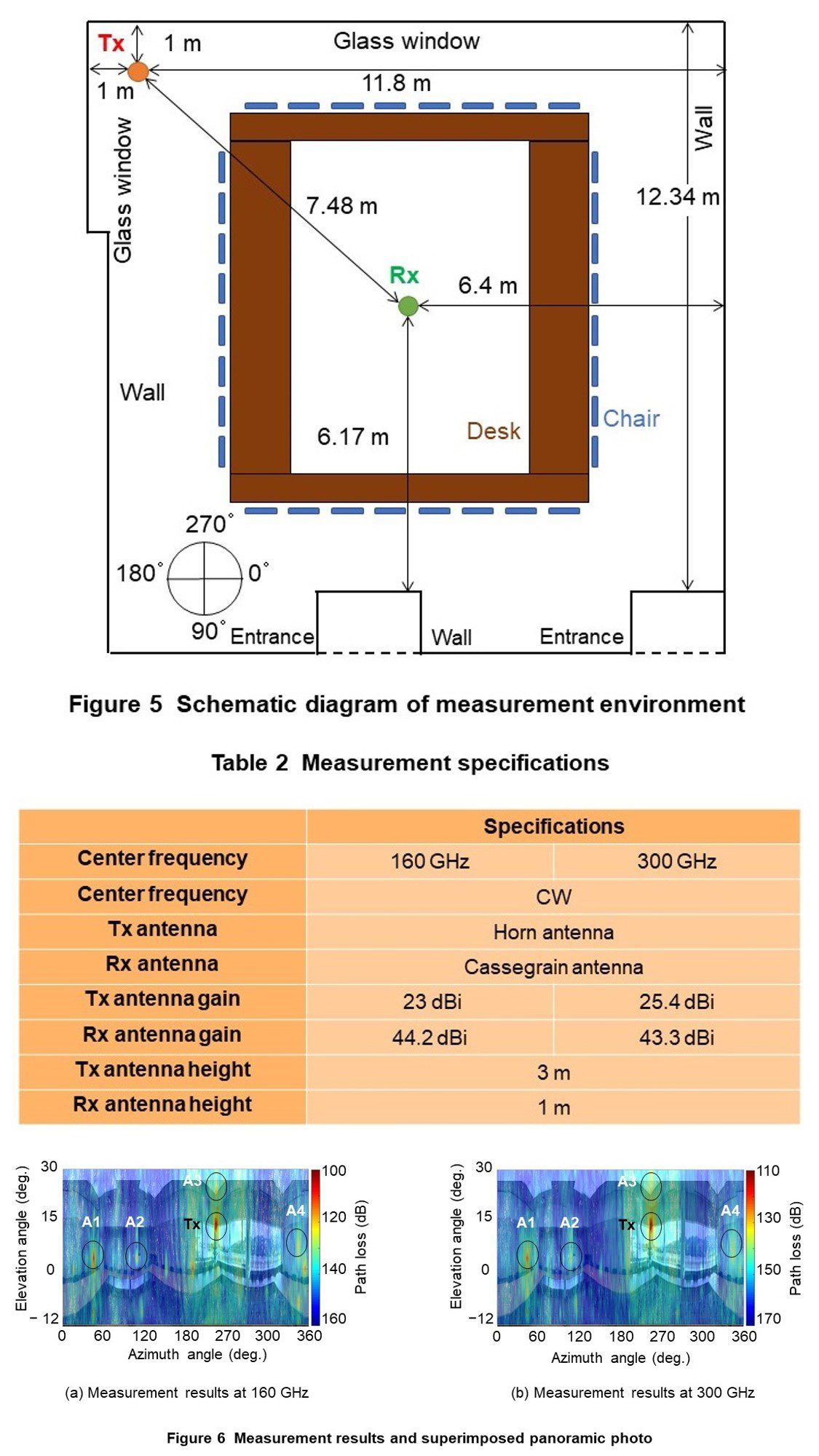 Figure 5  Schematic diagram of measurement environment, Table 2  Measurement specifications, Figure 6  Measurement results and superimposed panoramic photo