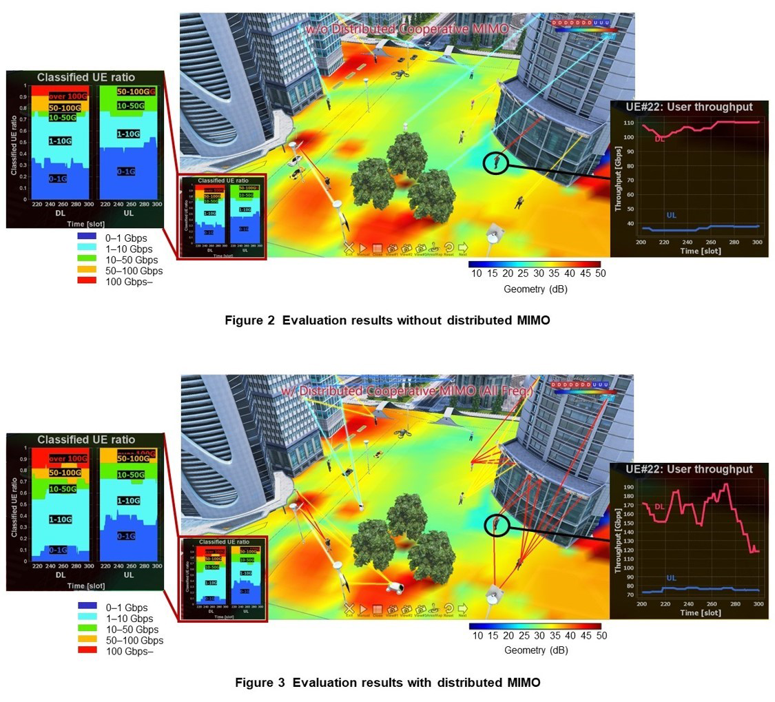 Figure 2  Evaluation results without distributed MIMO, Figure 3  Evaluation results with distributed MIMO