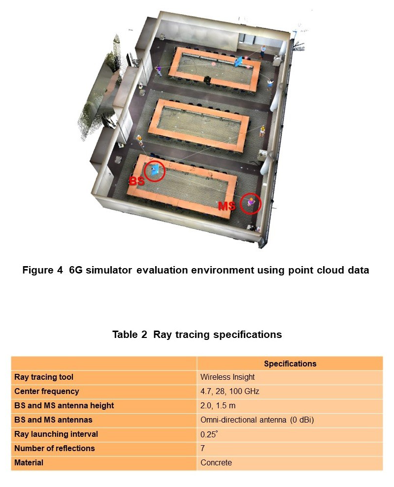 Figure 4  6G simulator evaluation environment using point cloud data, Table 2  Ray tracing specifications