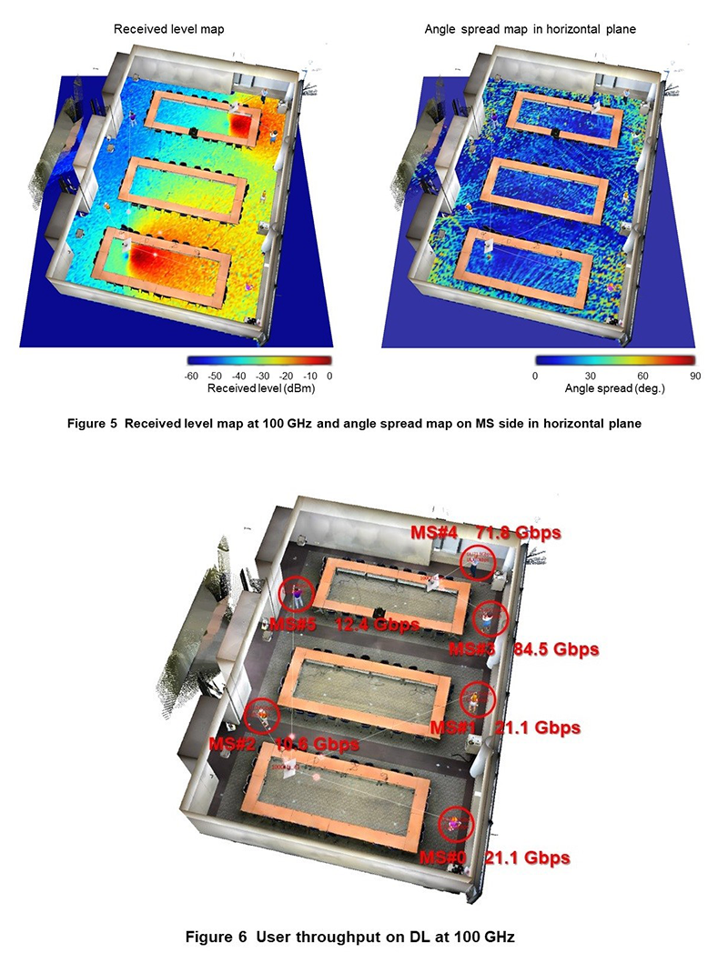 Figure 5  Received level map at 100 GHz and angle spread map on MS side in horizontal plane, Figure 6  User throughput on DL at 100 GHz