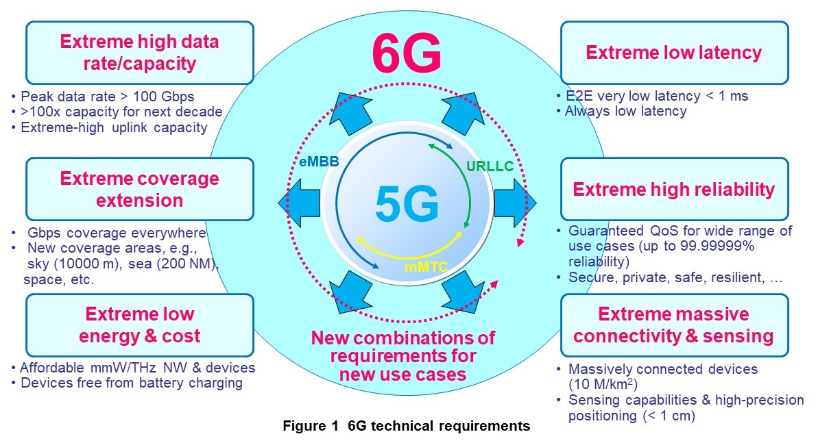 Figure 1  6G technical requirements