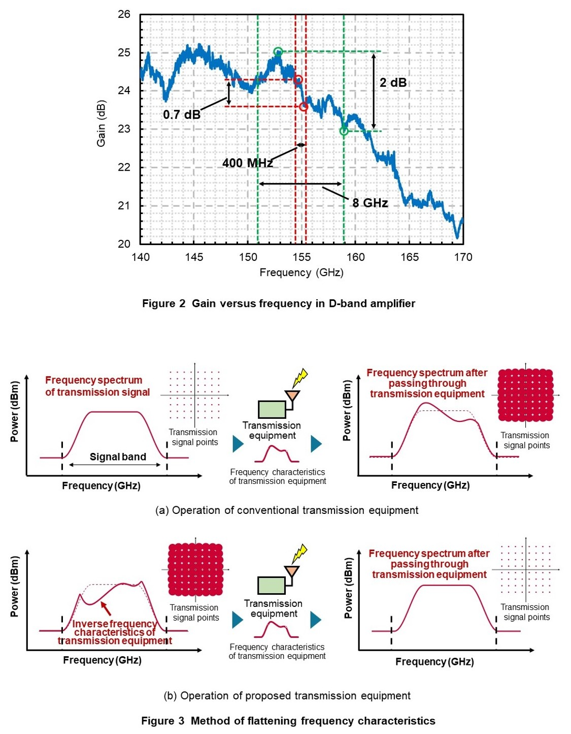 Figure 2  Gain versus frequency in D-band amplifier, Figure 3   Method of flattening frequency characteristics