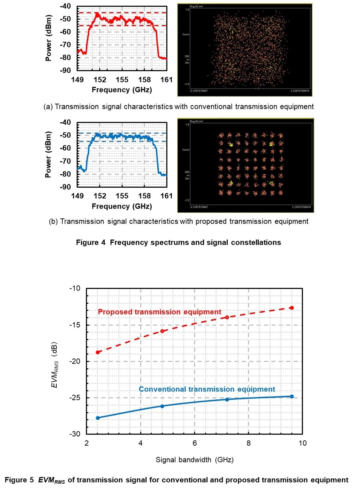 Figure 4  Frequency spectrums and signal constellations, Figure 5  EVMRMS of transmission signal for conventional and proposed transmission equipment