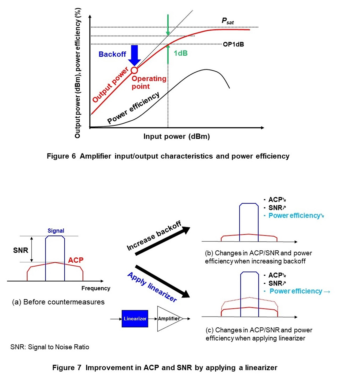 Figure 6  Amplifier input/output characteristics and power efficiency, Figure 7  Improvement in ACP and SNR by applying a linearizer
