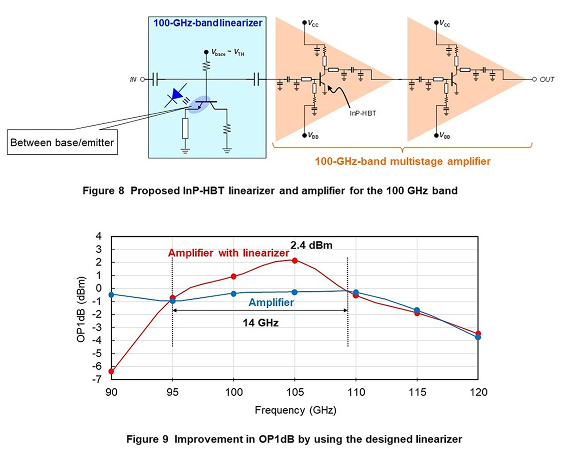 Figure 8  Proposed InP-HBT linearizer and amplifier for the 100 GHz band, Figure 9  Improvement in OP1dB by using the designed linearizer