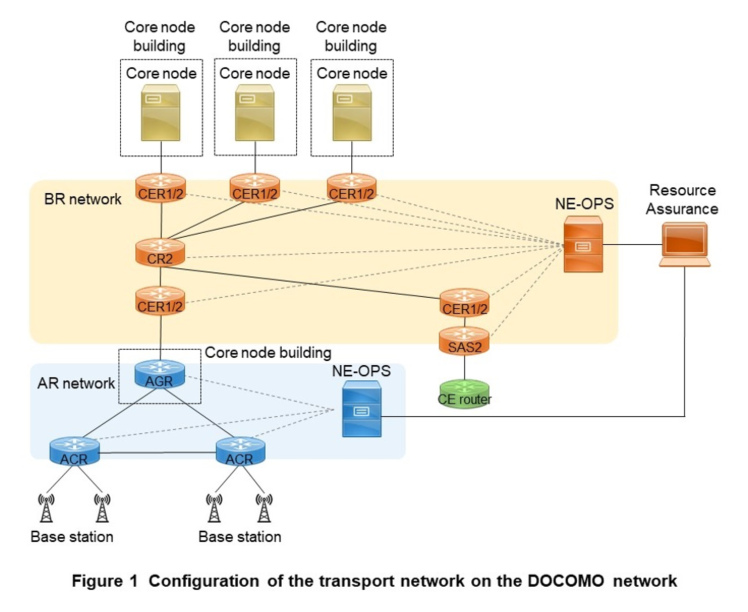 Figure 1 Configuration of the transport network on the DOCOMO network