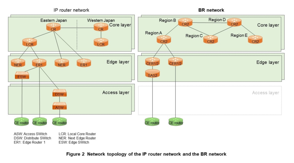 Figure 2 Network topology of the IP router network and the BR network