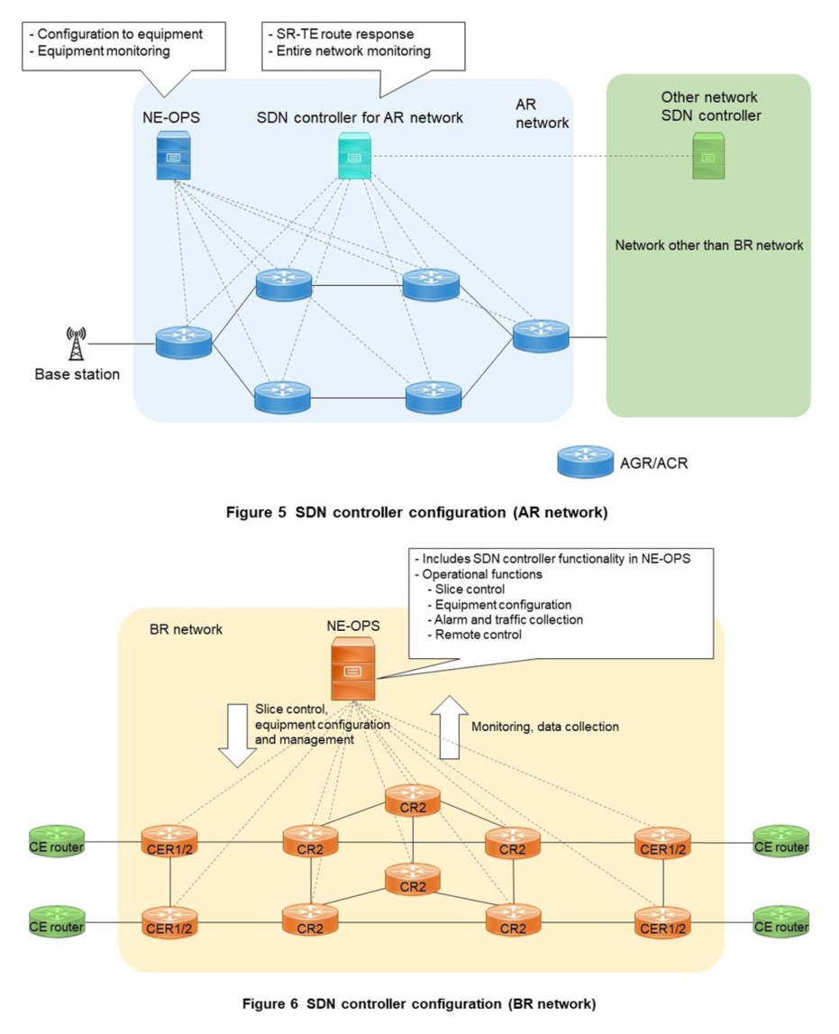 Figure 5 SDN controller configuration (AR network), Figure 6 SDN controller configuration (BR network)